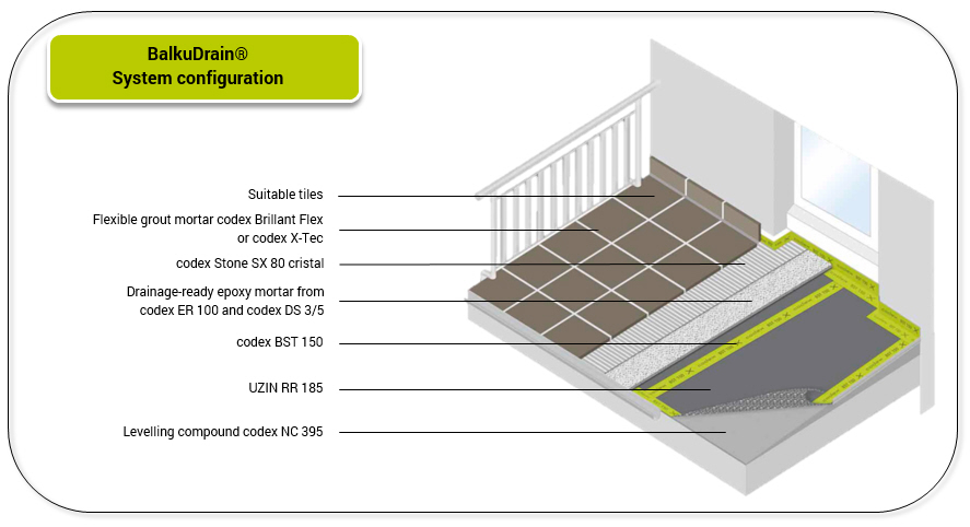 codex Balkudrain system configuration with all products