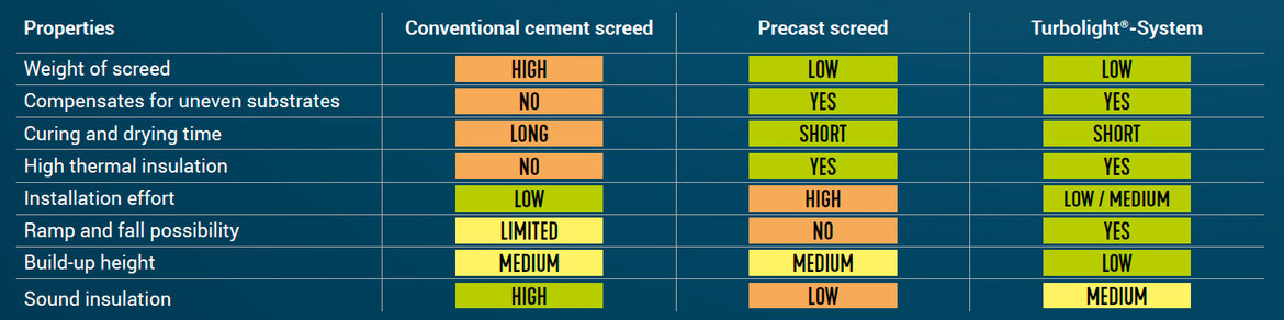 Advantages of Turbolight shown as a comparison with other systems based on conventional cement screed or precast screed.